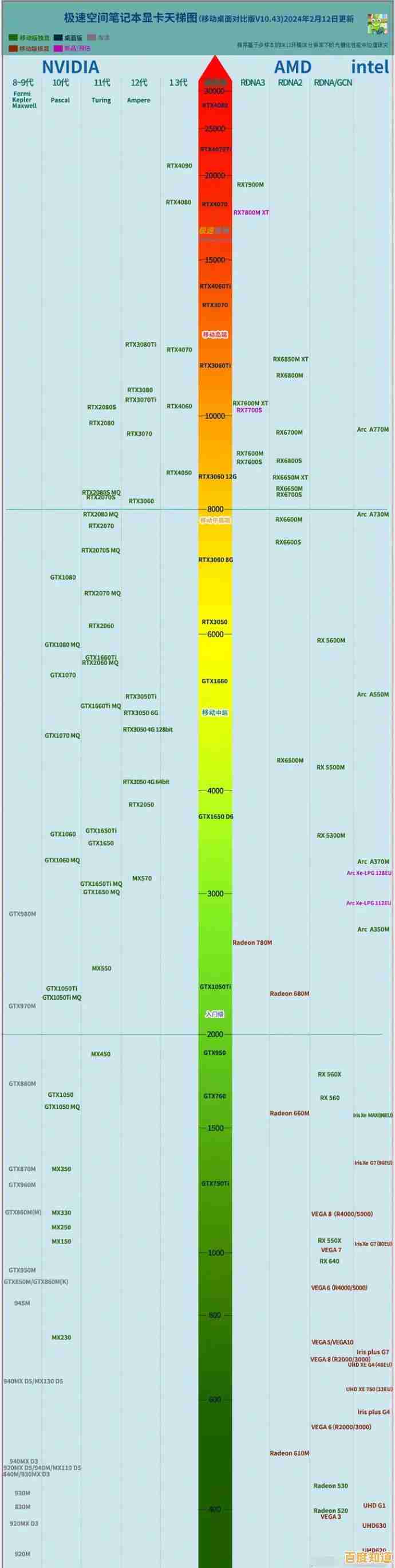 移动显卡天梯图:挑选高性能笔记本显卡的实用选购指南 移动显卡天梯图:挑选高性能笔记本显卡的实用选购指南