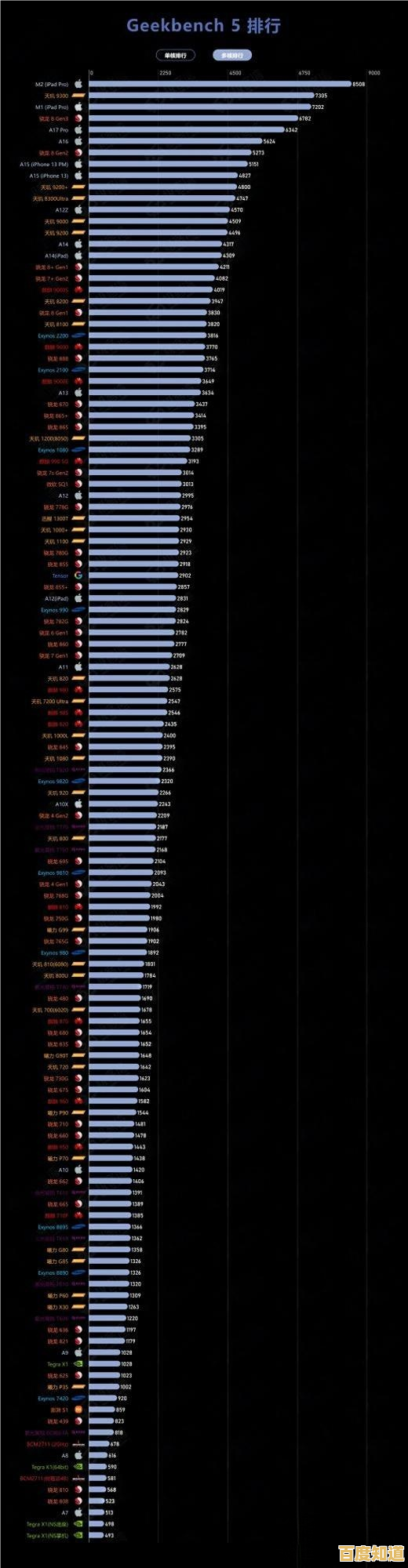 手机处理器网络性能天梯图解析：读懂参数，轻松挑选最适合你的智能手机！