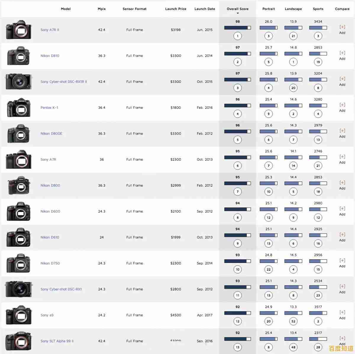 相机传感器综合排名天梯:客观评估市场热门型号,为您的摄影装备选择提供参考 相机传感器综合排名天梯:客观评估市场热门型号,为您的摄影装备选择提供参考