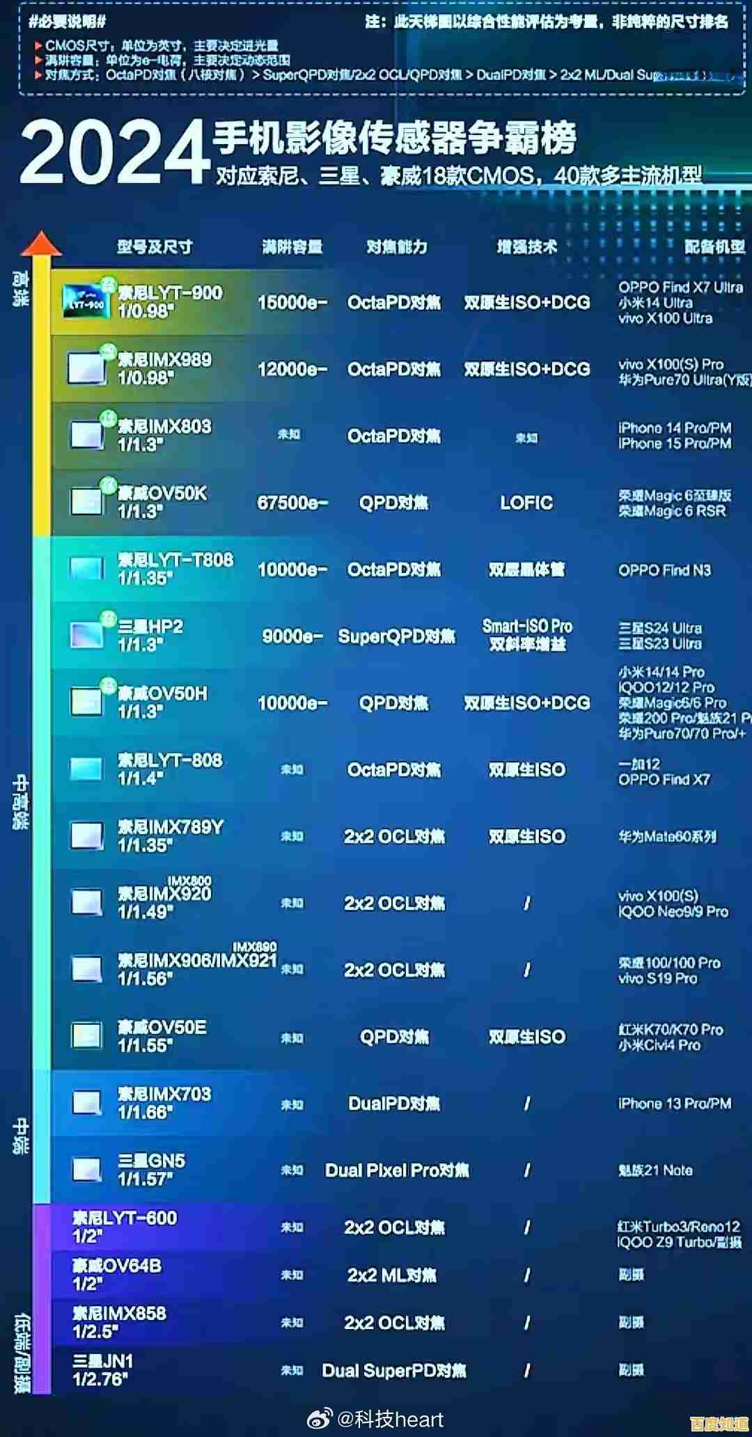 相机传感器综合排名天梯:客观评估市场热门型号,为您的摄影装备选择提供参考 相机传感器综合排名天梯:客观评估市场热门型号,为您的摄影装备选择提供参考