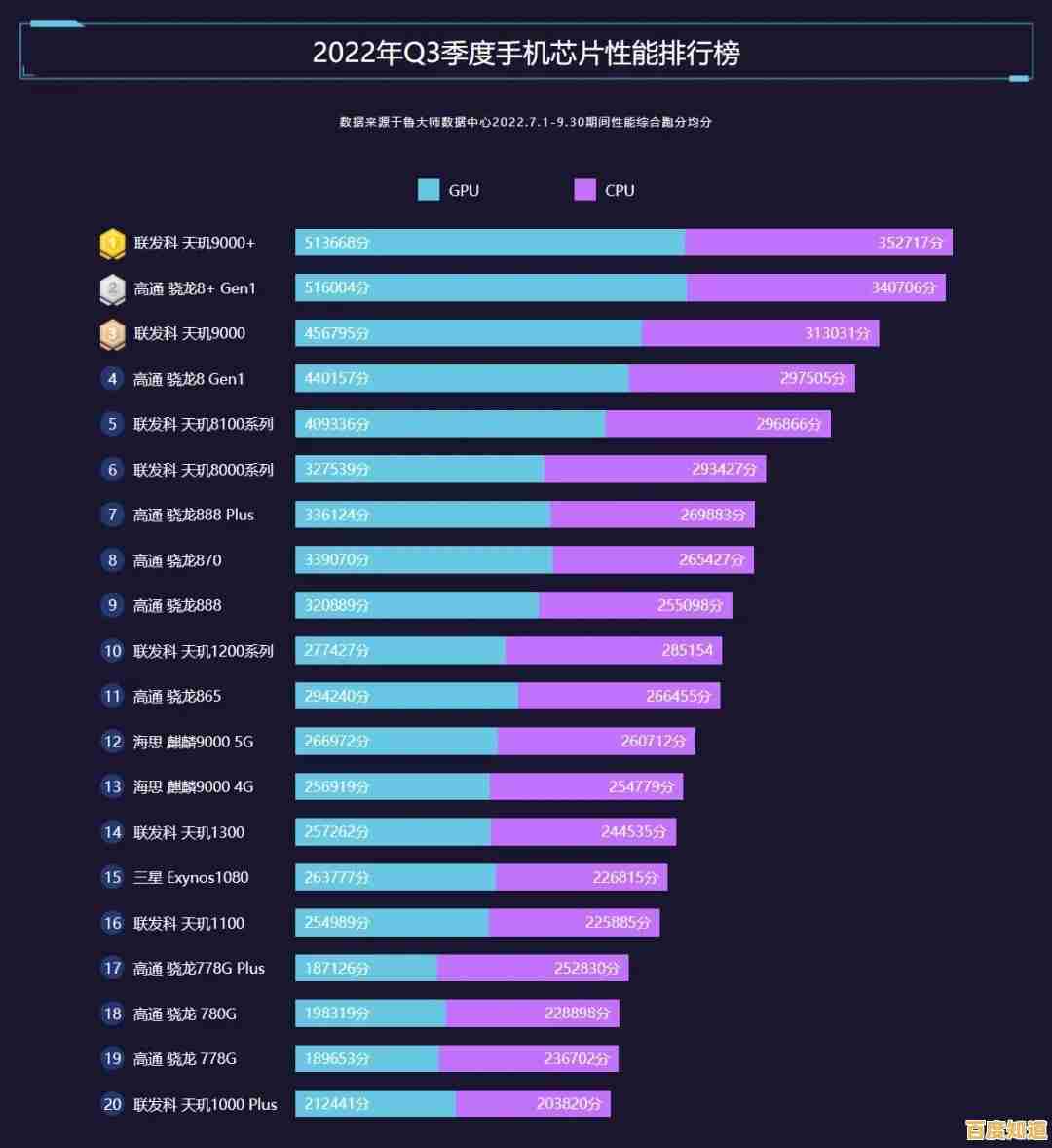 最新手机CPU性能排行榜单:详细对比各型号处理器强弱与特性 最新手机CPU性能排行榜单:详细对比各型号处理器强弱与特性