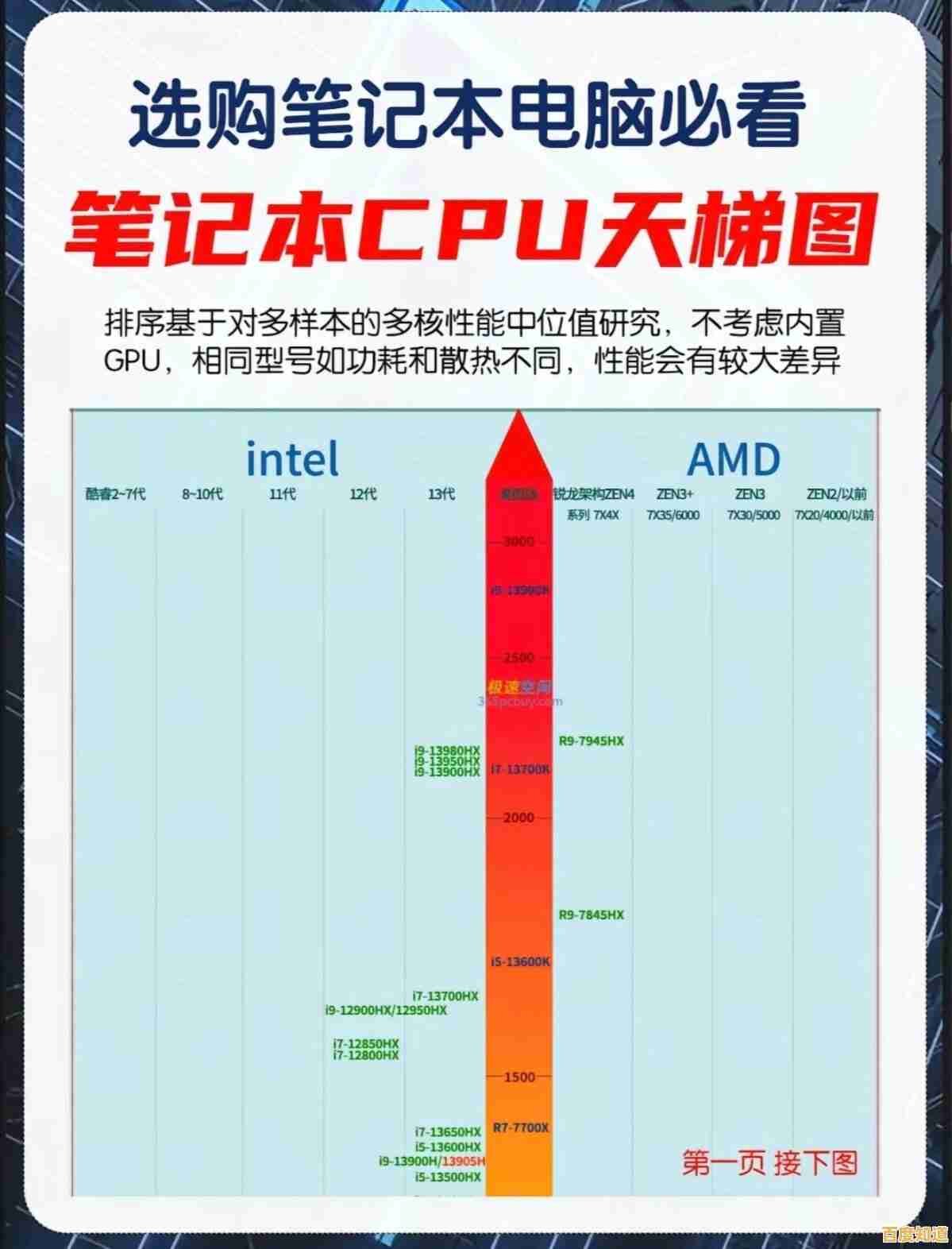 最新笔记本CPU天梯图与选购指南:2024年度硬核推荐 最新笔记本CPU天梯图与选购指南:2024年度硬核推荐