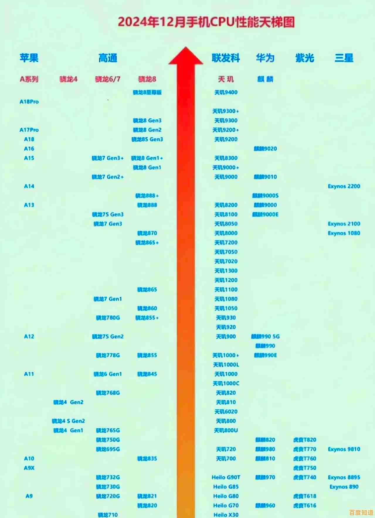 揭秘麒麟芯片性能排行：手机CPU天梯图最新版震撼发布