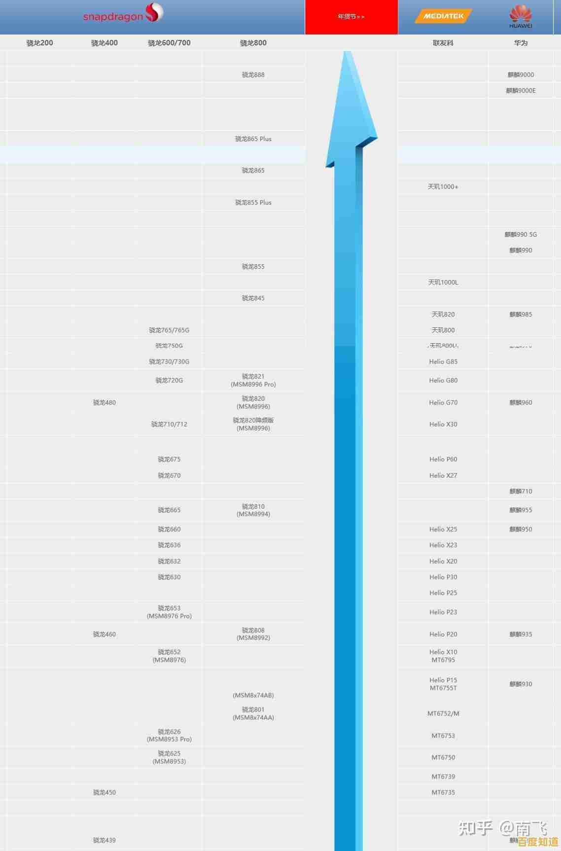 揭秘麒麟芯片性能排行：手机CPU天梯图最新版震撼发布
