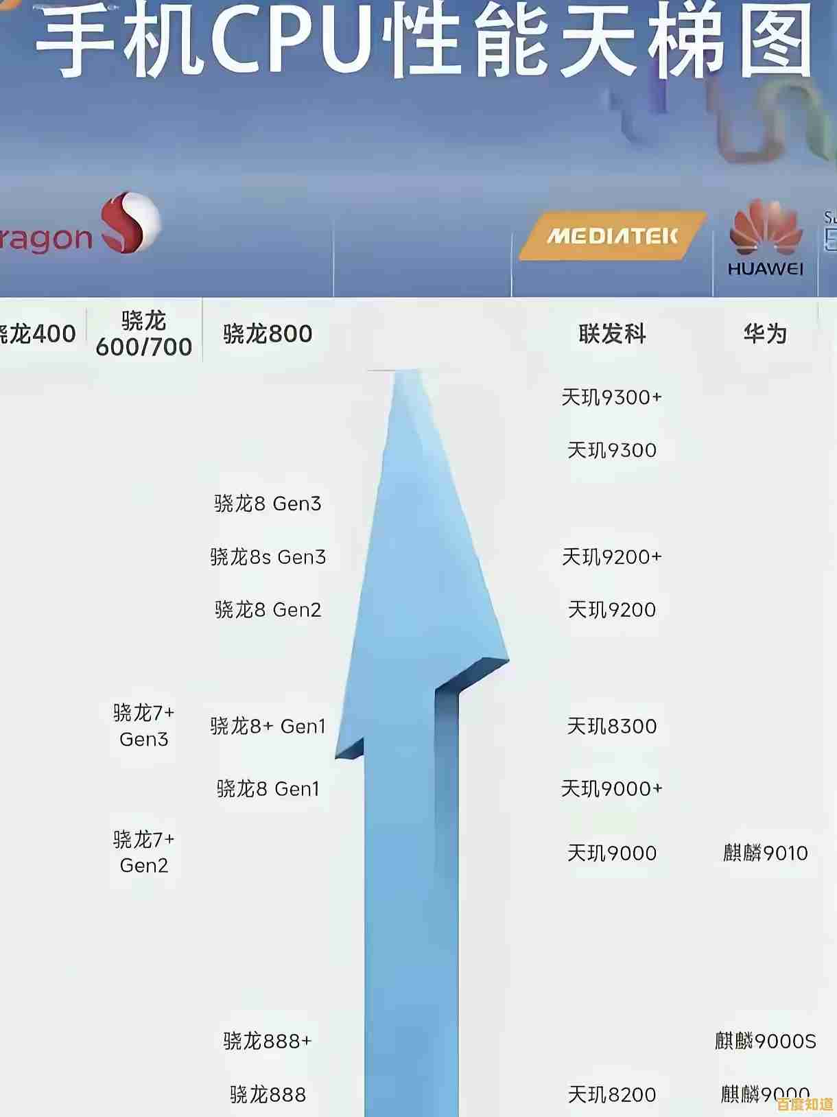 揭秘麒麟芯片性能排行：手机CPU天梯图最新版震撼发布