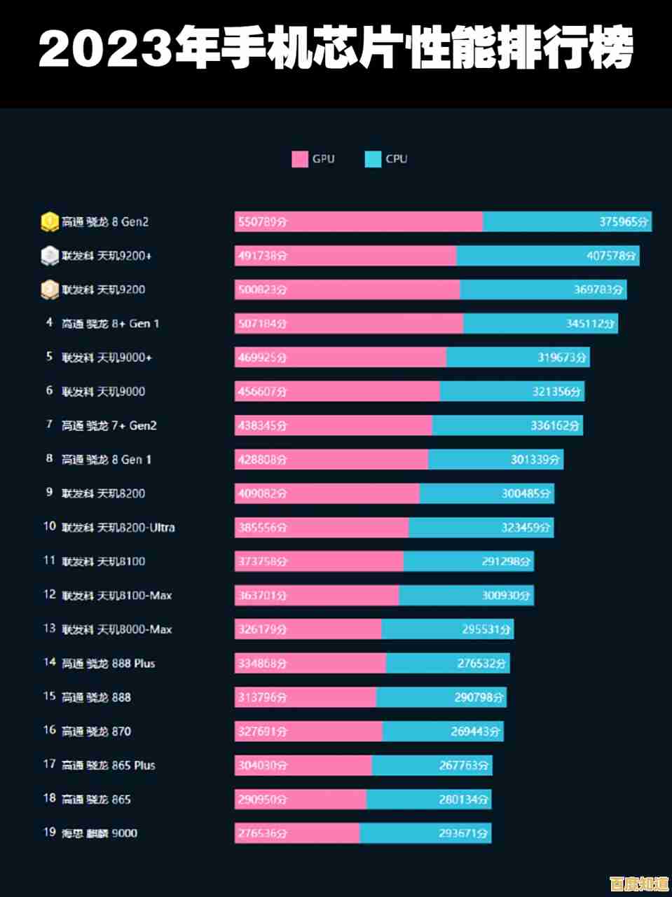 2023年手机处理器性能天梯图发布，芯片之争依然激烈