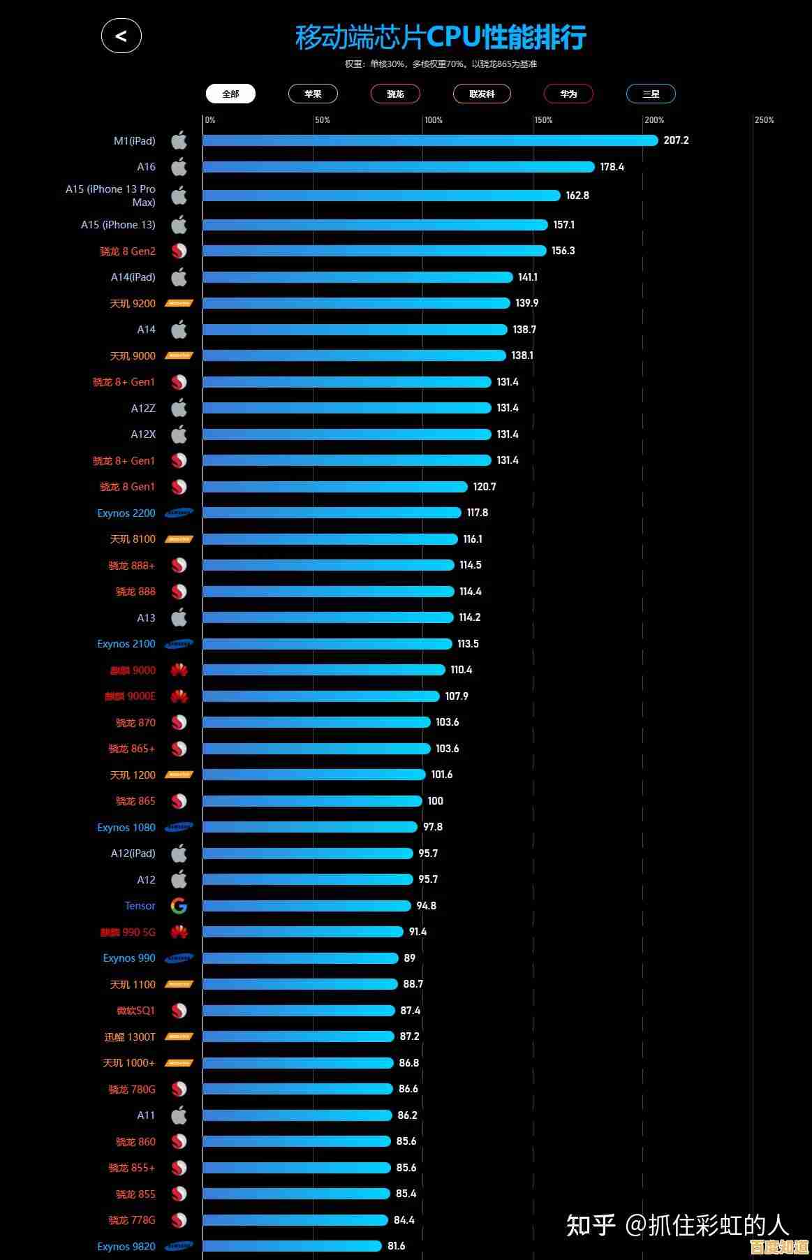 2023年手机处理器性能天梯图发布，芯片之争依然激烈