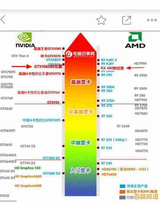 最新GPU天梯图全解析：一图看懂显卡性能排名，选购指南不再迷茫