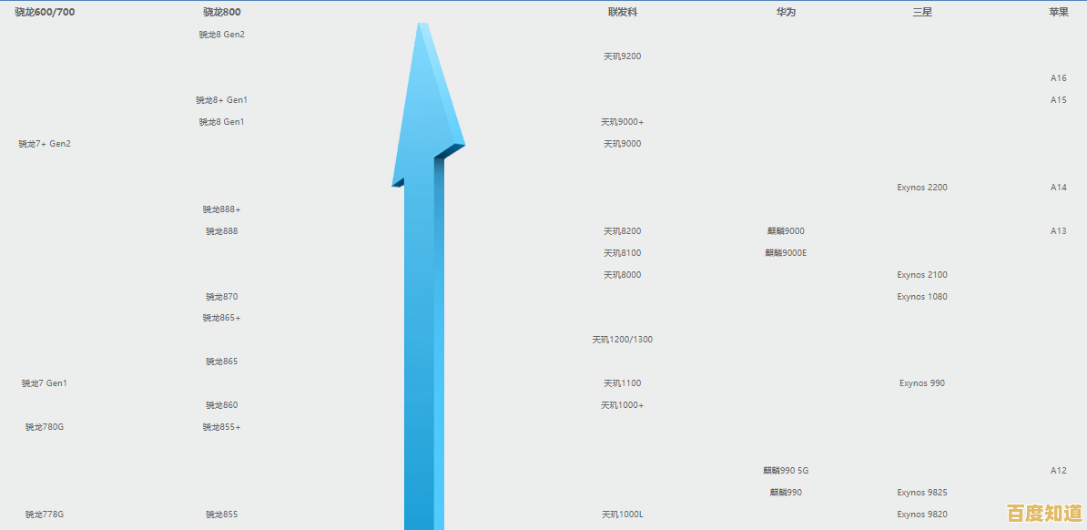 2023年移动处理器天梯图:全面解析最强CPU性能排行 2023年移动处理器天梯图:全面解析最强CPU性能排行