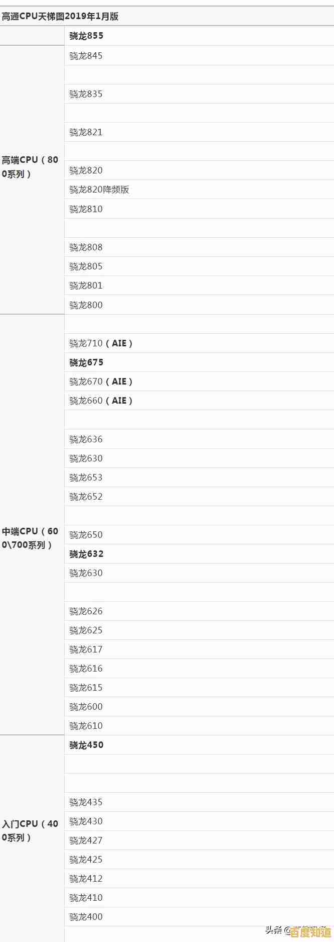 全面解析手机处理器排行:这份天梯图让你购机不再迷茫! 全面解析手机处理器排行:这份天梯图让你购机不再迷茫!
