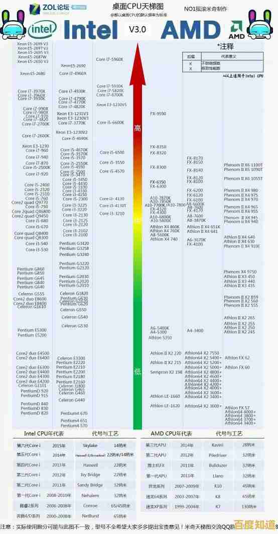 最新移动处理器天梯图上线，选购指南一目了然