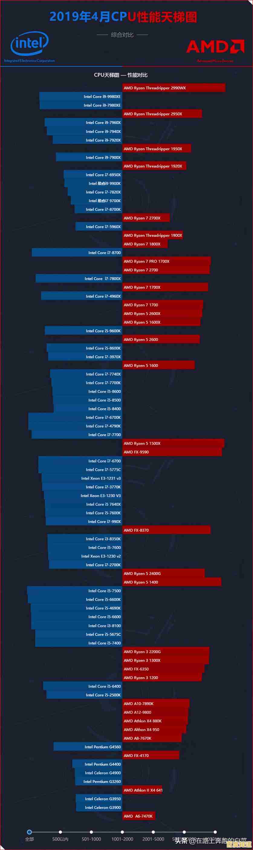 最新电脑CPU游戏性能天梯图:全面评估处理器性能排名 最新电脑CPU游戏性能天梯图:全面评估处理器性能排名